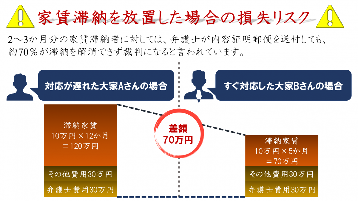 家賃滞納・建物明渡しの損失拡大リスク